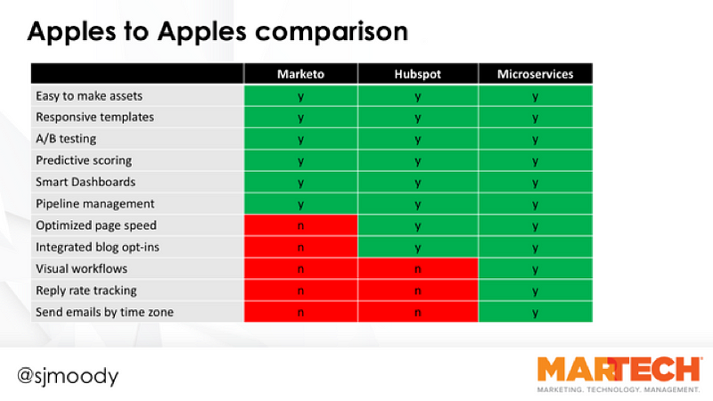 Applying Microservices Design to the Martech Stack: Lessons Learned
