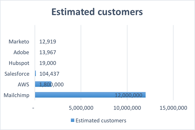Applying Microservices Design to the Martech Stack: Lessons Learned