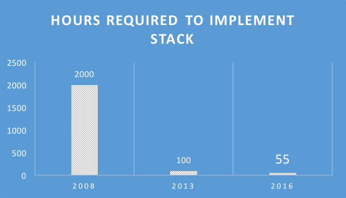 Applying Microservices Design to the Martech Stack: Lessons Learned