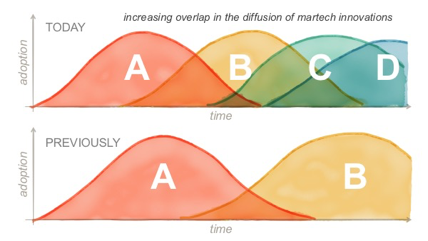 Applying Microservices Design to the Martech Stack: Lessons Learned